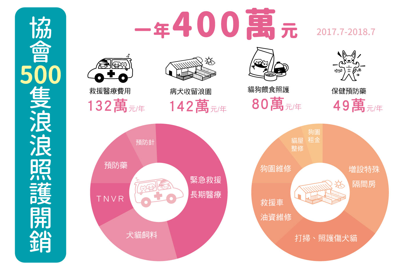 幸福狗流浪中途義賣