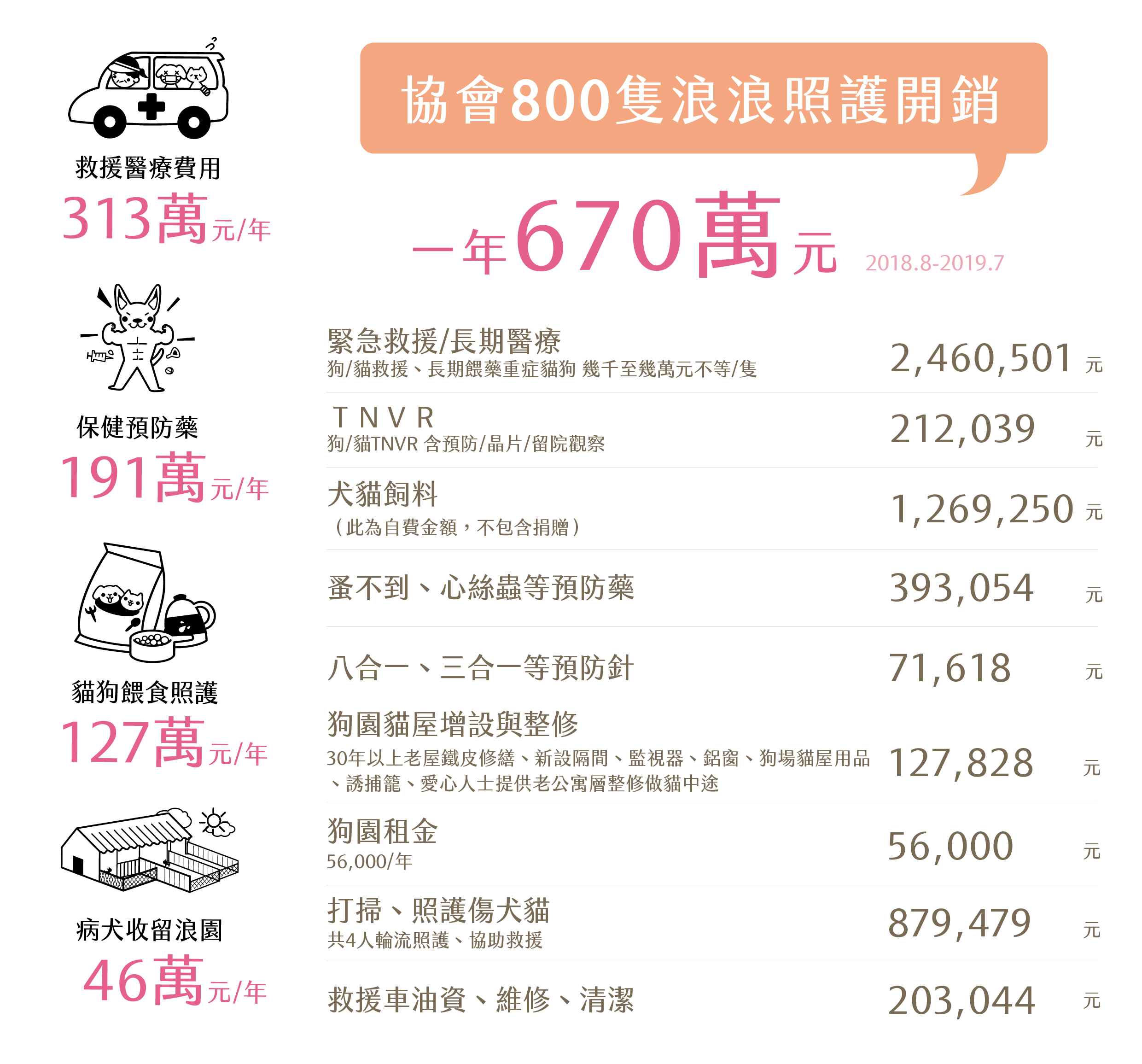 幸福狗流浪中途義賣